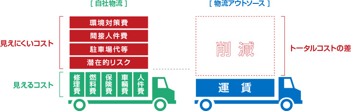 ＜自社物流を全てアウトソースした場合＞
