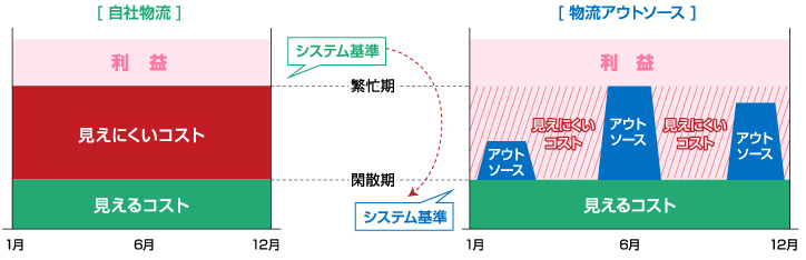 ＜自社物流を最低限に抑え、必要な時にアウトソースを利用した場合＞