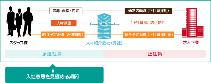 通常の転職との違い